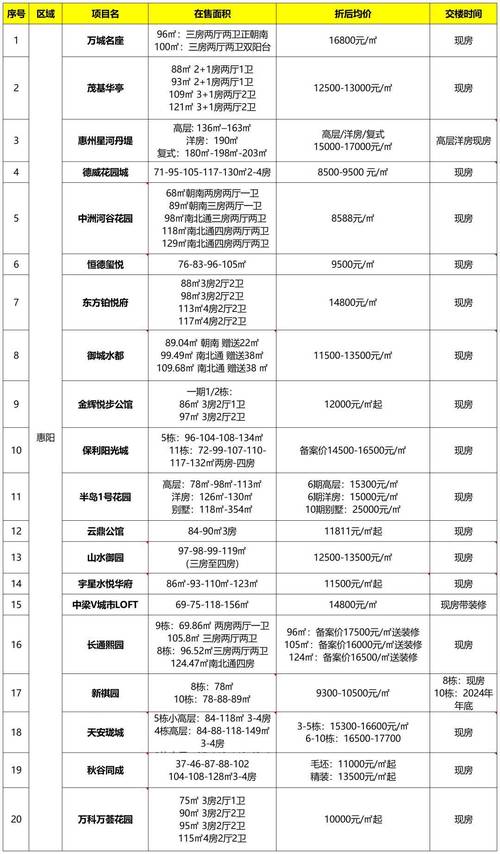 惠州市最新房价趋势，科技重塑居住梦想，未来生活触手可及