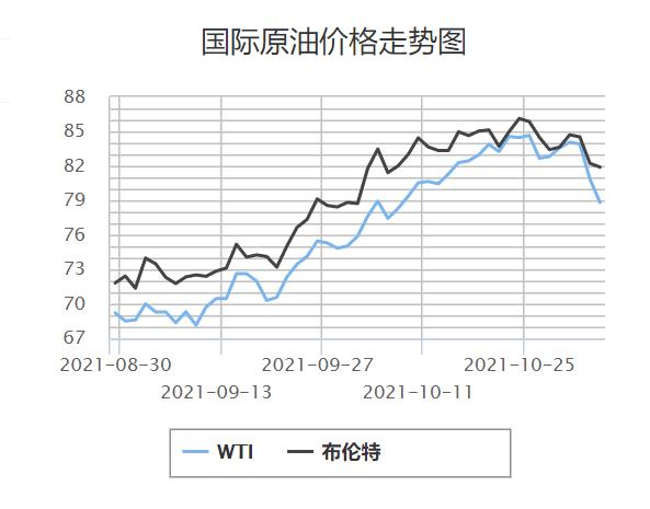 中国油价最新动态更新消息