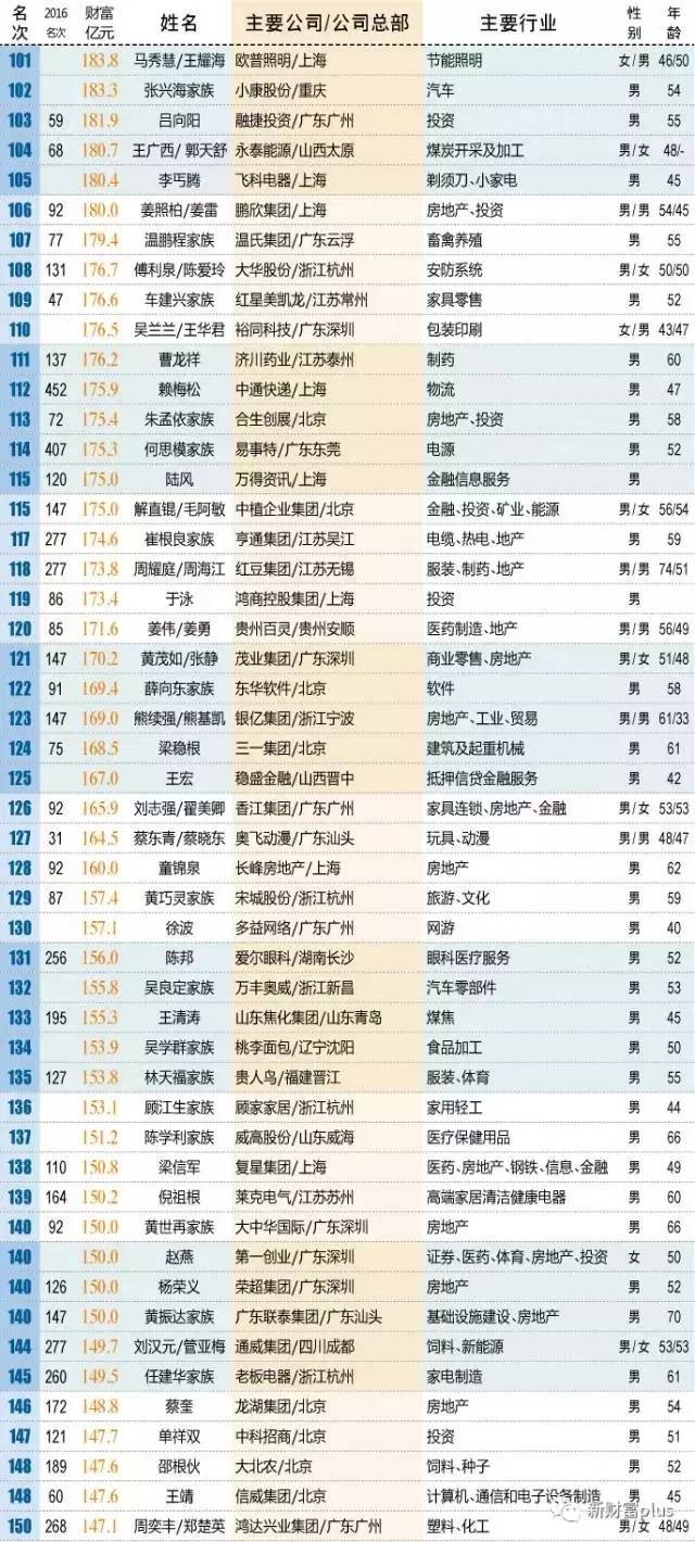 中国首富排行榜