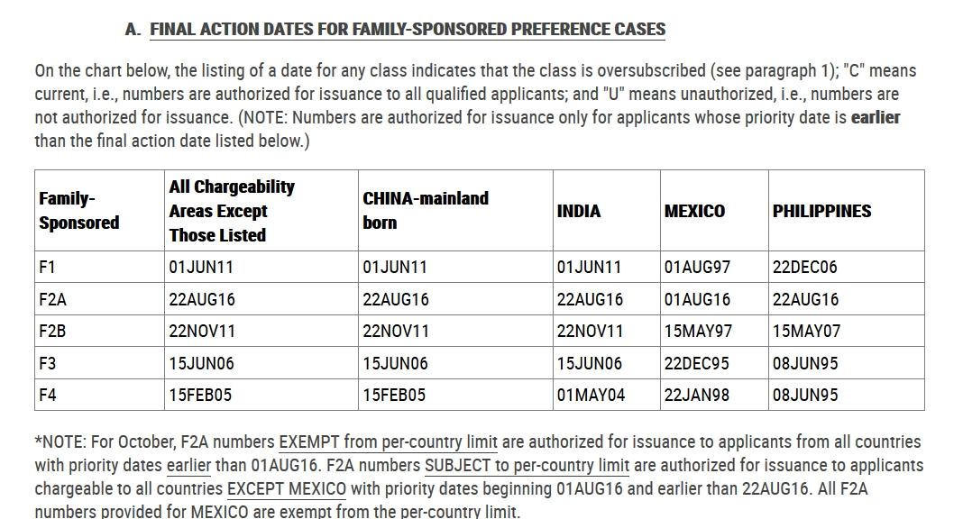 揭秘最新绿卡排期，距离美国绿卡究竟还有多远？