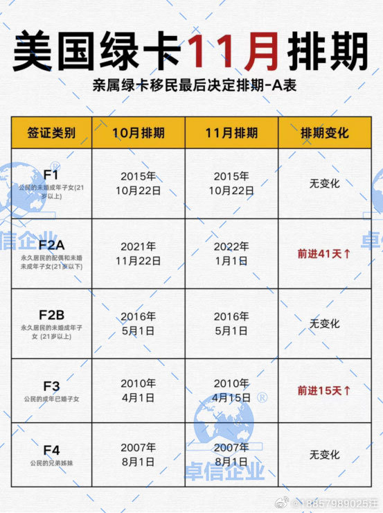 最新绿卡排期